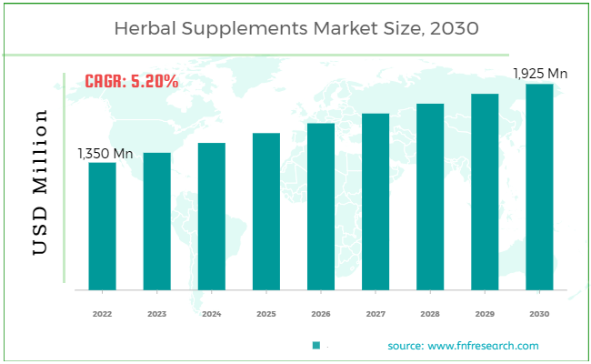 Herbal Supplements Market